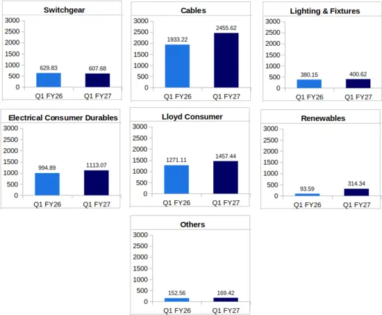 Havells Q1 FY27 Segment Wise Revenue