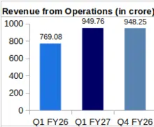 Orient Electric Q1 FY27 Revenue