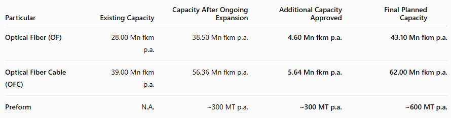 HFCL's 2026 CapEx plans for optical fibre, optical fibre cables and Preform