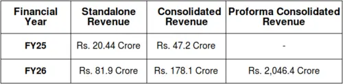 Inox Clean Energy Revenue Comparison