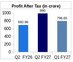 Polycab PAT Q2 FY27