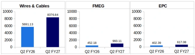 Polycab India's Segment-Wise Revenue Comparison: Q2 FY26 Vs Q2 FY27